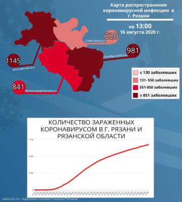 В Октябрьском районе Рязани проживает 981 человек с коронавирусом